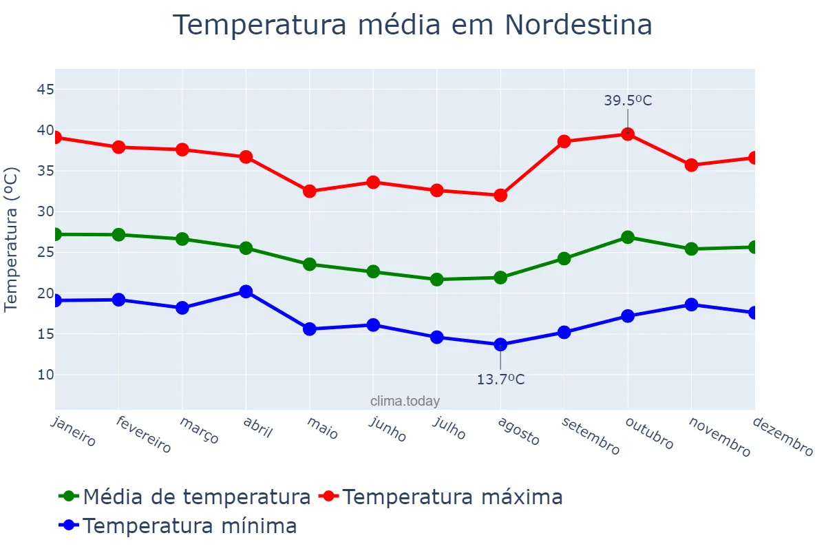 Temperatura anual em Nordestina, BA, BR