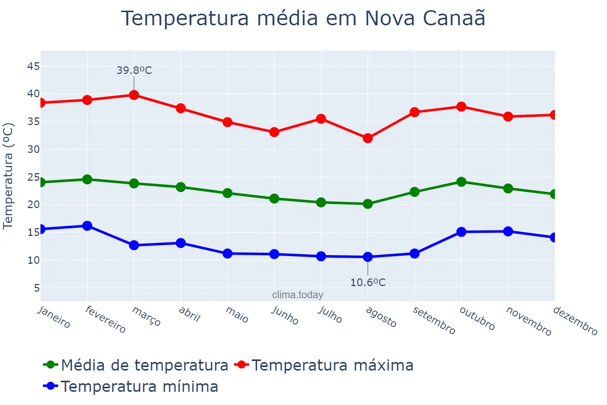 Temperatura anual em Nova Canaã, BA, BR