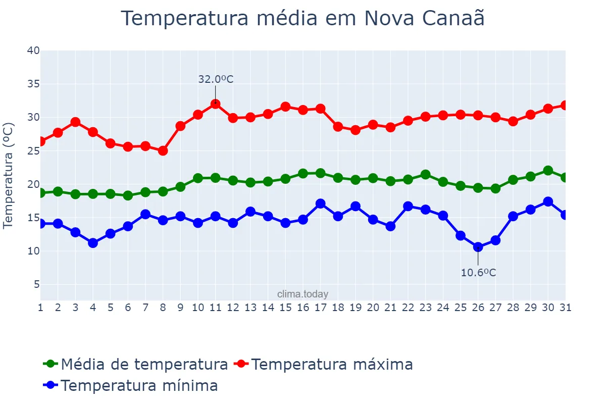 Temperatura em agosto em Nova Canaã, BA, BR