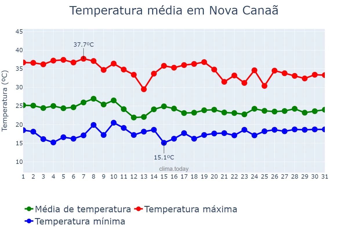 Temperatura em outubro em Nova Canaã, BA, BR