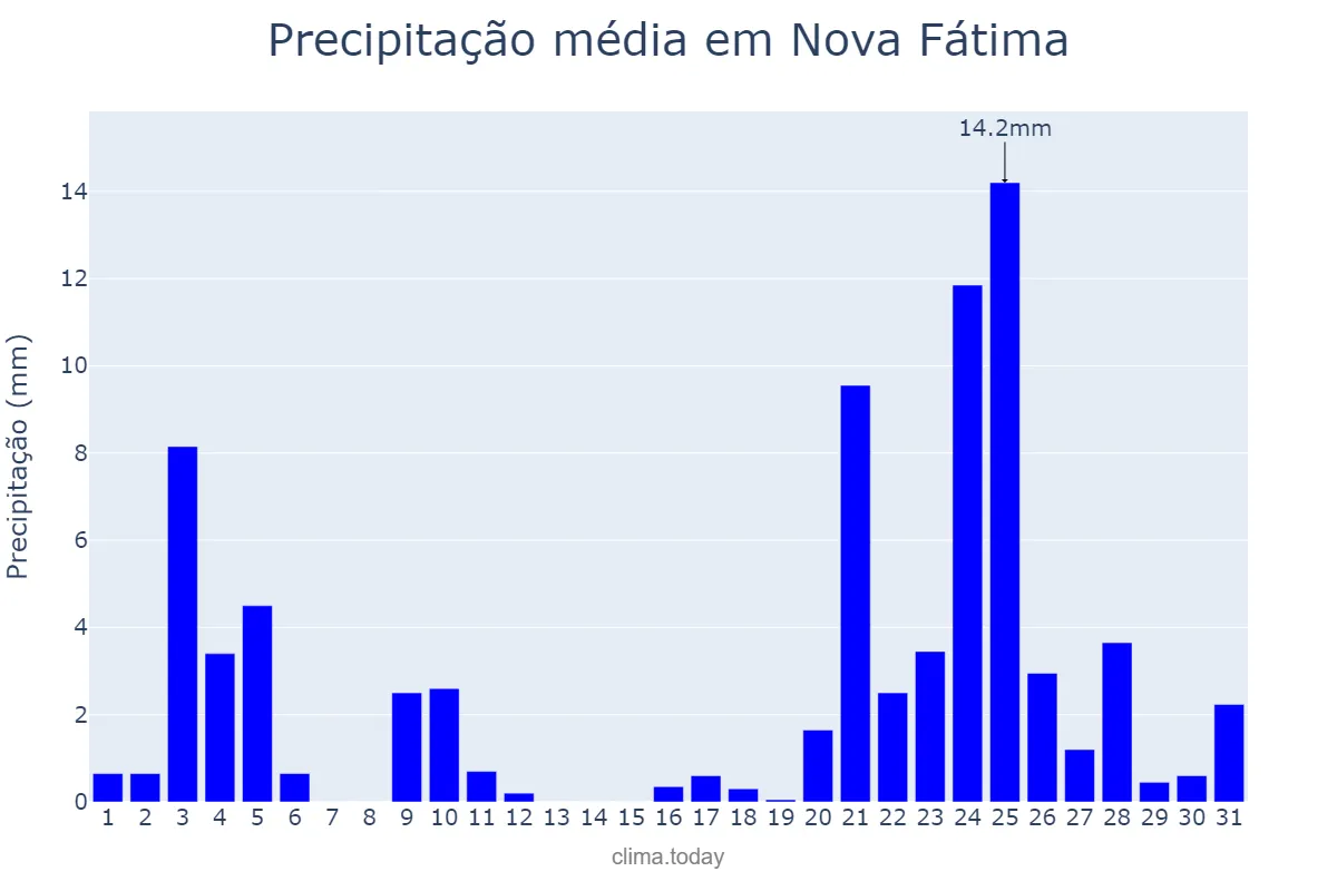 Precipitação em dezembro em Nova Fátima, BA, BR