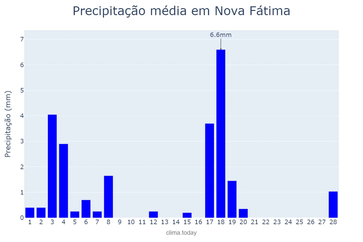 Precipitação em fevereiro em Nova Fátima, BA, BR