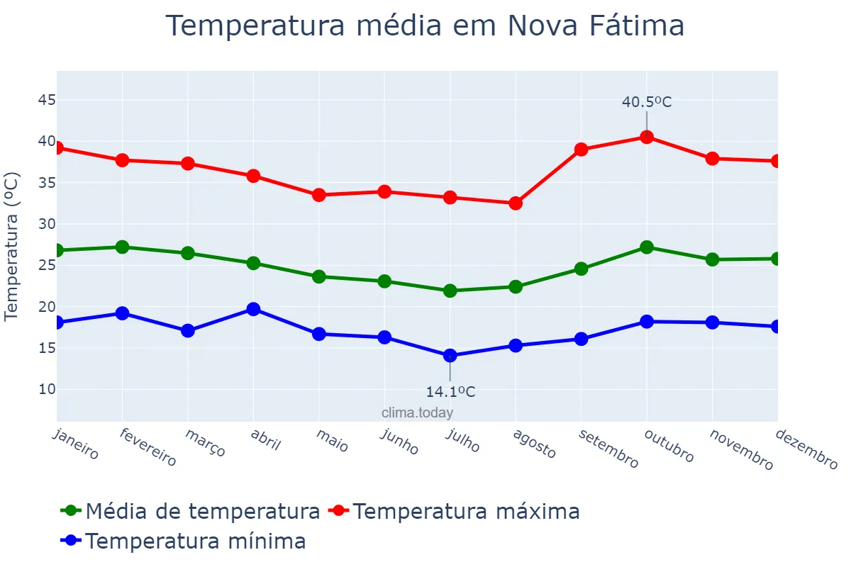 Temperatura anual em Nova Fátima, BA, BR