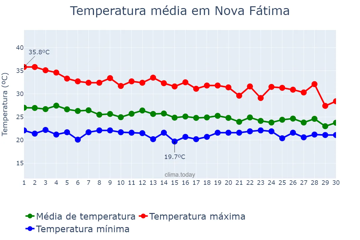Temperatura em abril em Nova Fátima, BA, BR