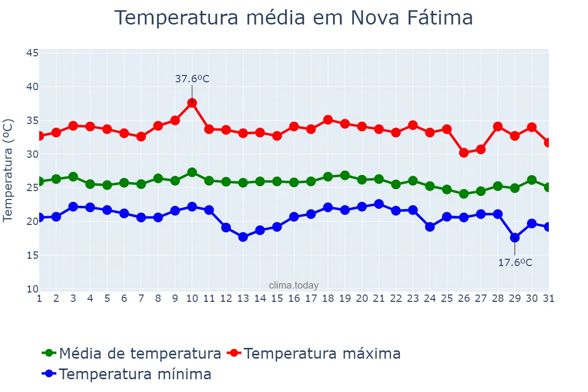 Temperatura em dezembro em Nova Fátima, BA, BR