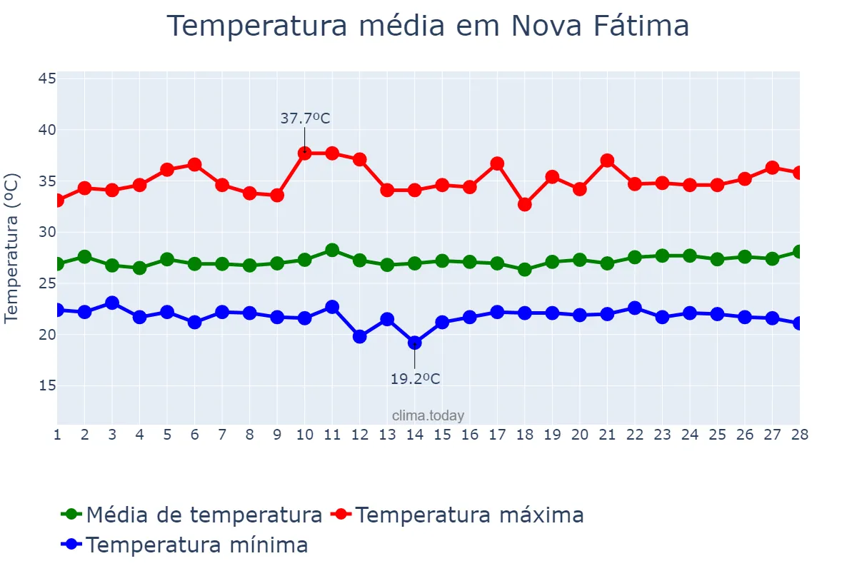 Temperatura em fevereiro em Nova Fátima, BA, BR