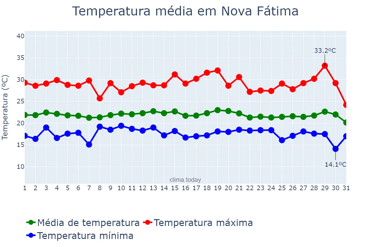Temperatura em julho em Nova Fátima, BA, BR