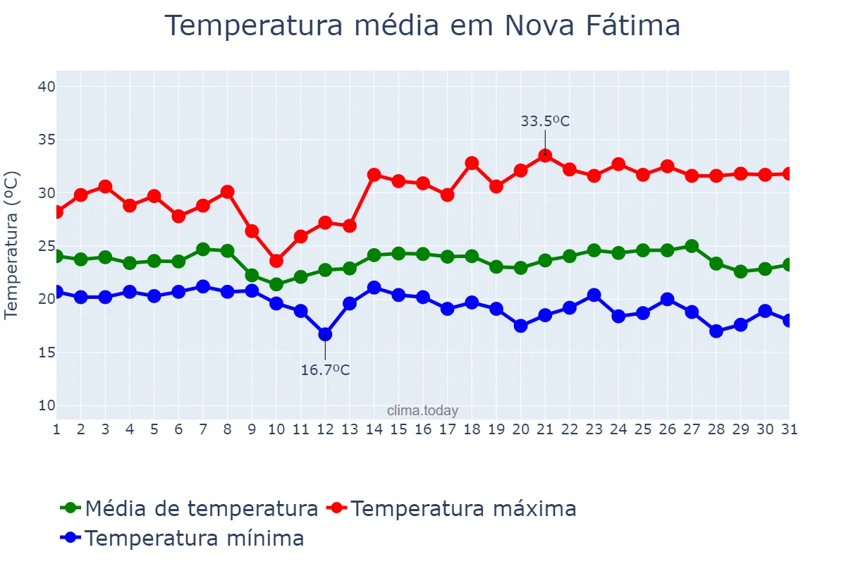 Temperatura em maio em Nova Fátima, BA, BR