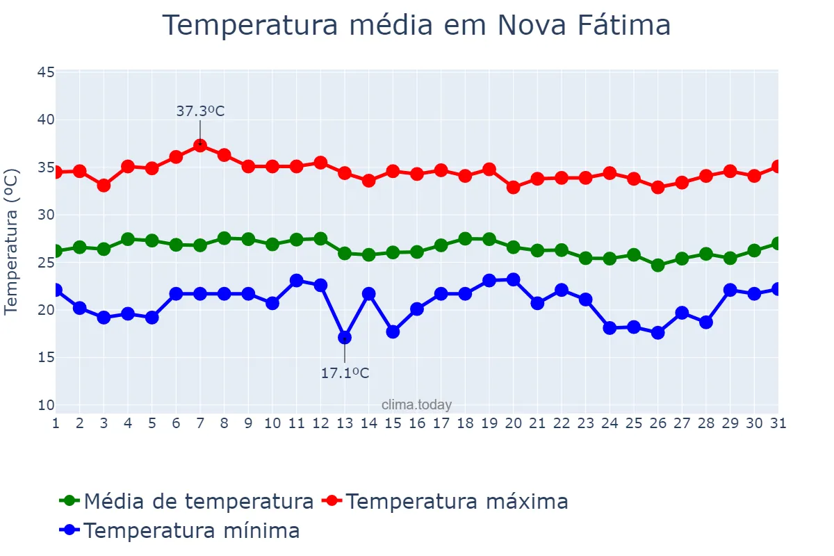 Temperatura em marco em Nova Fátima, BA, BR