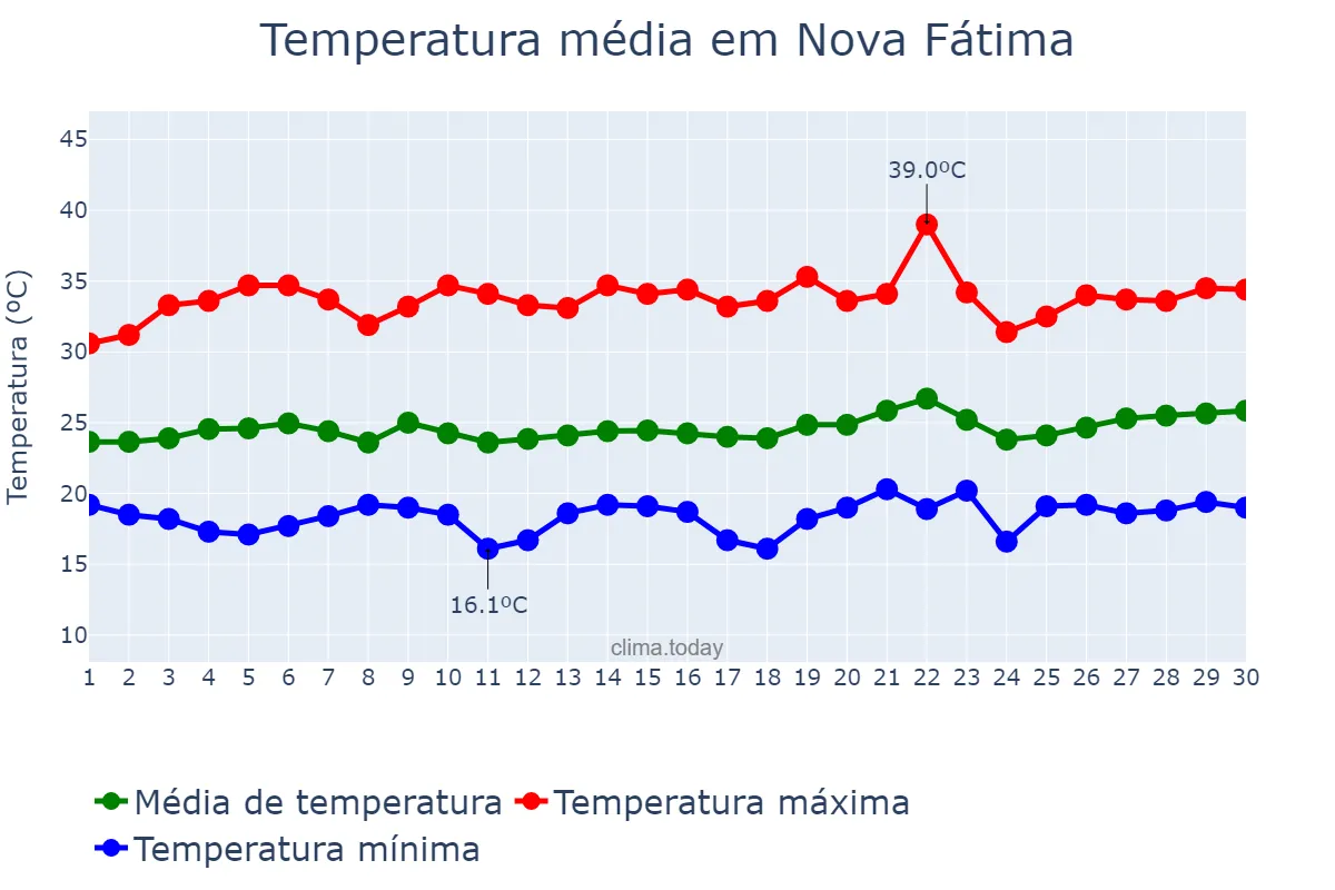 Temperatura em setembro em Nova Fátima, BA, BR
