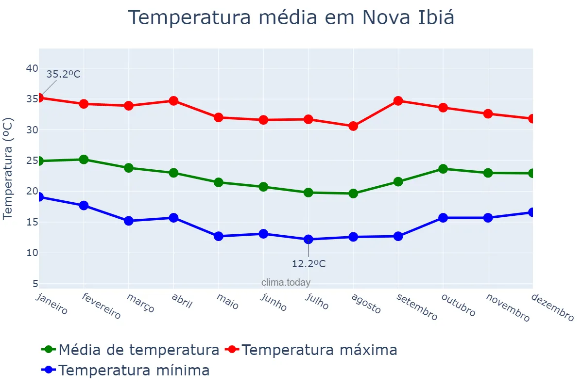 Temperatura anual em Nova Ibiá, BA, BR