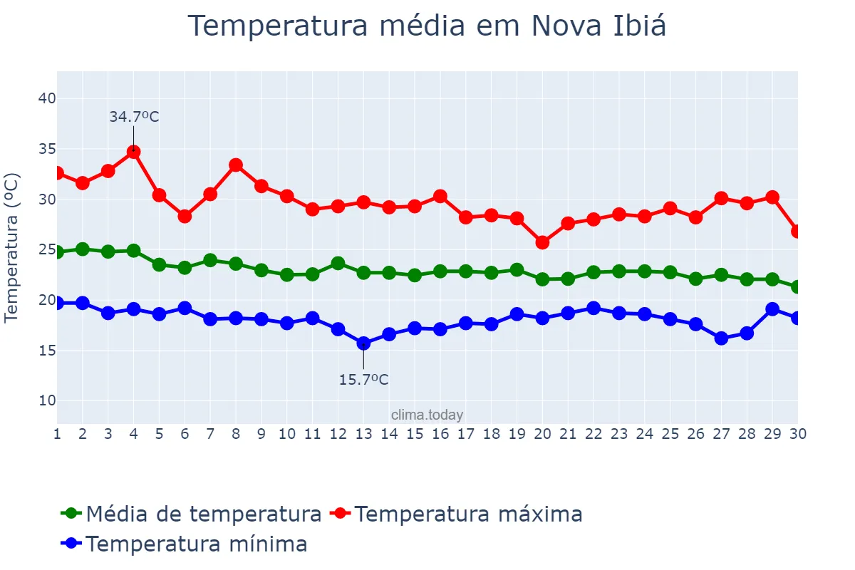 Temperatura em abril em Nova Ibiá, BA, BR