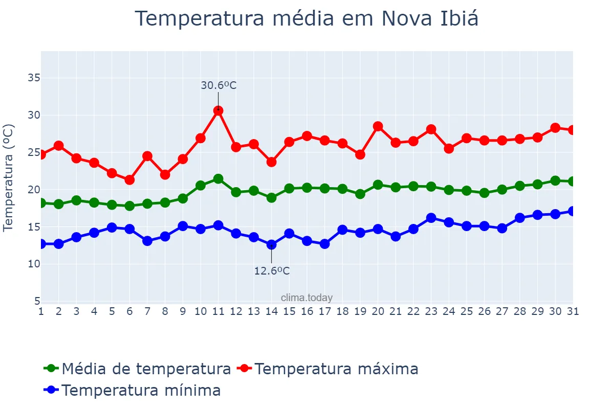 Temperatura em agosto em Nova Ibiá, BA, BR