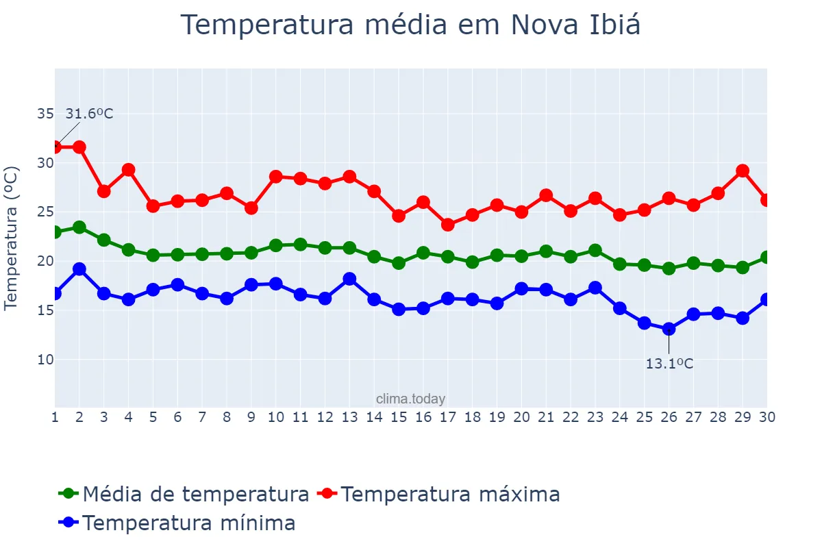 Temperatura em junho em Nova Ibiá, BA, BR