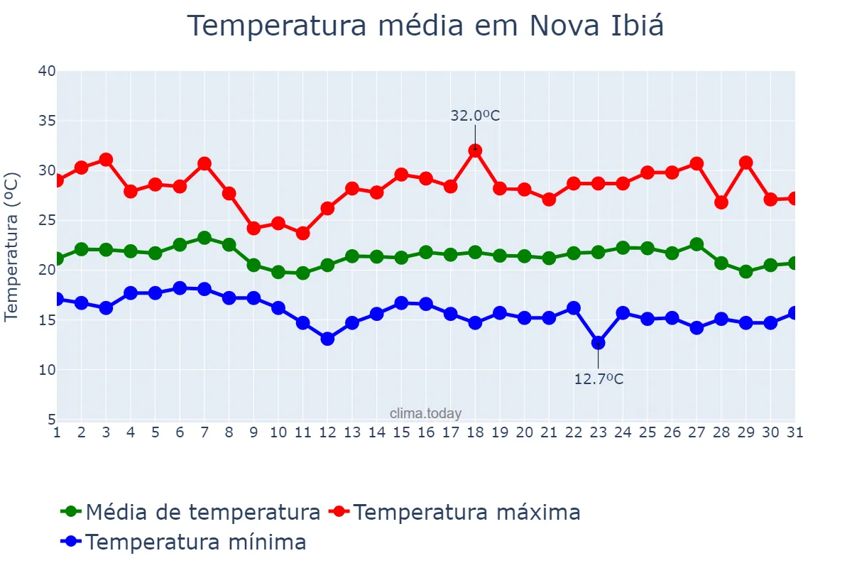Temperatura em maio em Nova Ibiá, BA, BR