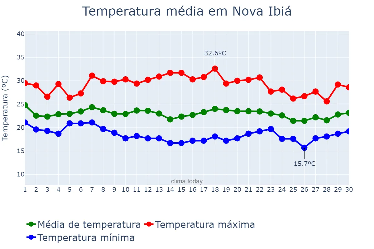 Temperatura em novembro em Nova Ibiá, BA, BR