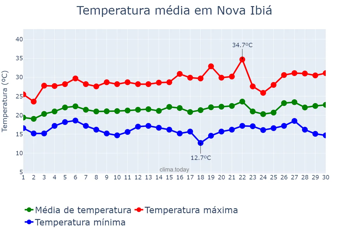 Temperatura em setembro em Nova Ibiá, BA, BR
