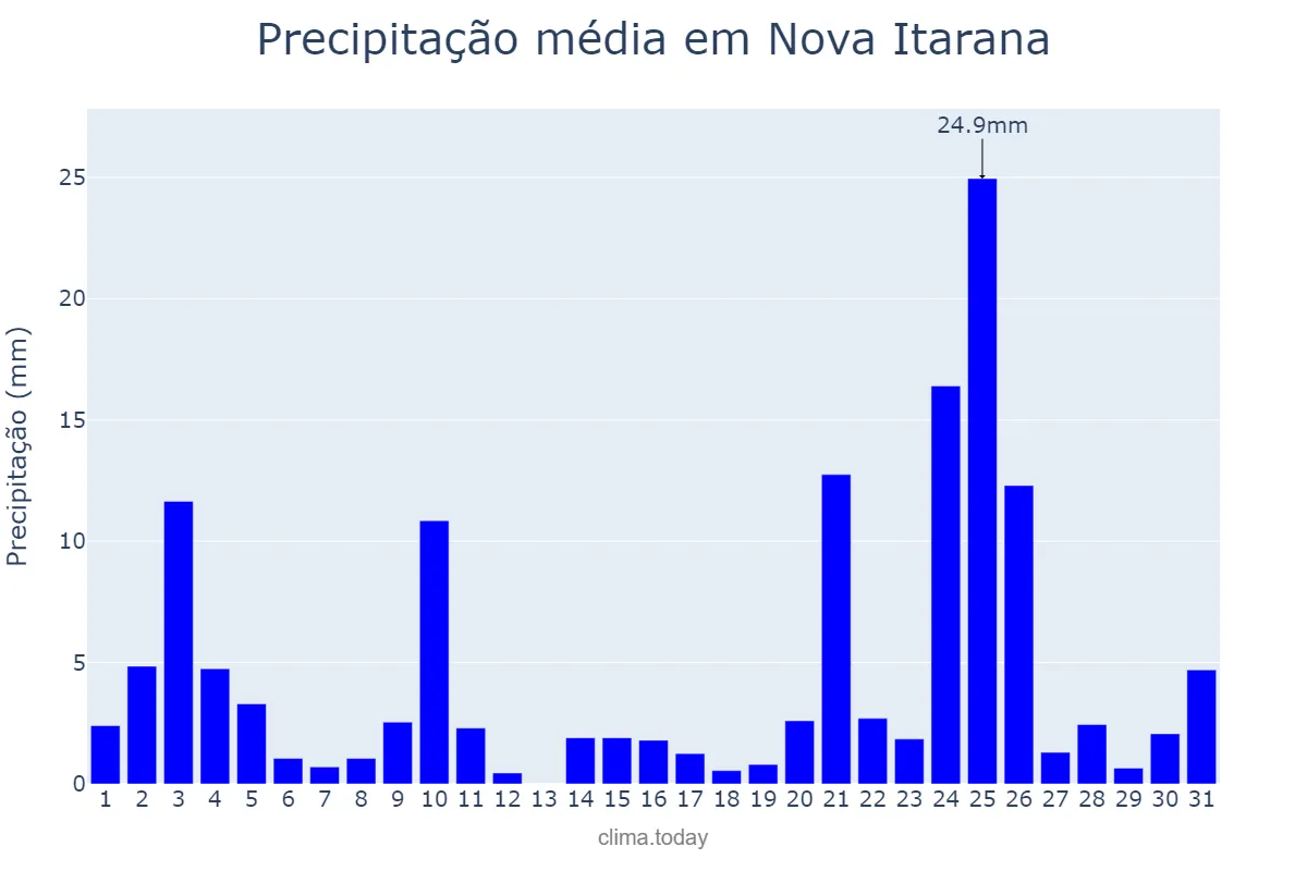 Precipitação em dezembro em Nova Itarana, BA, BR