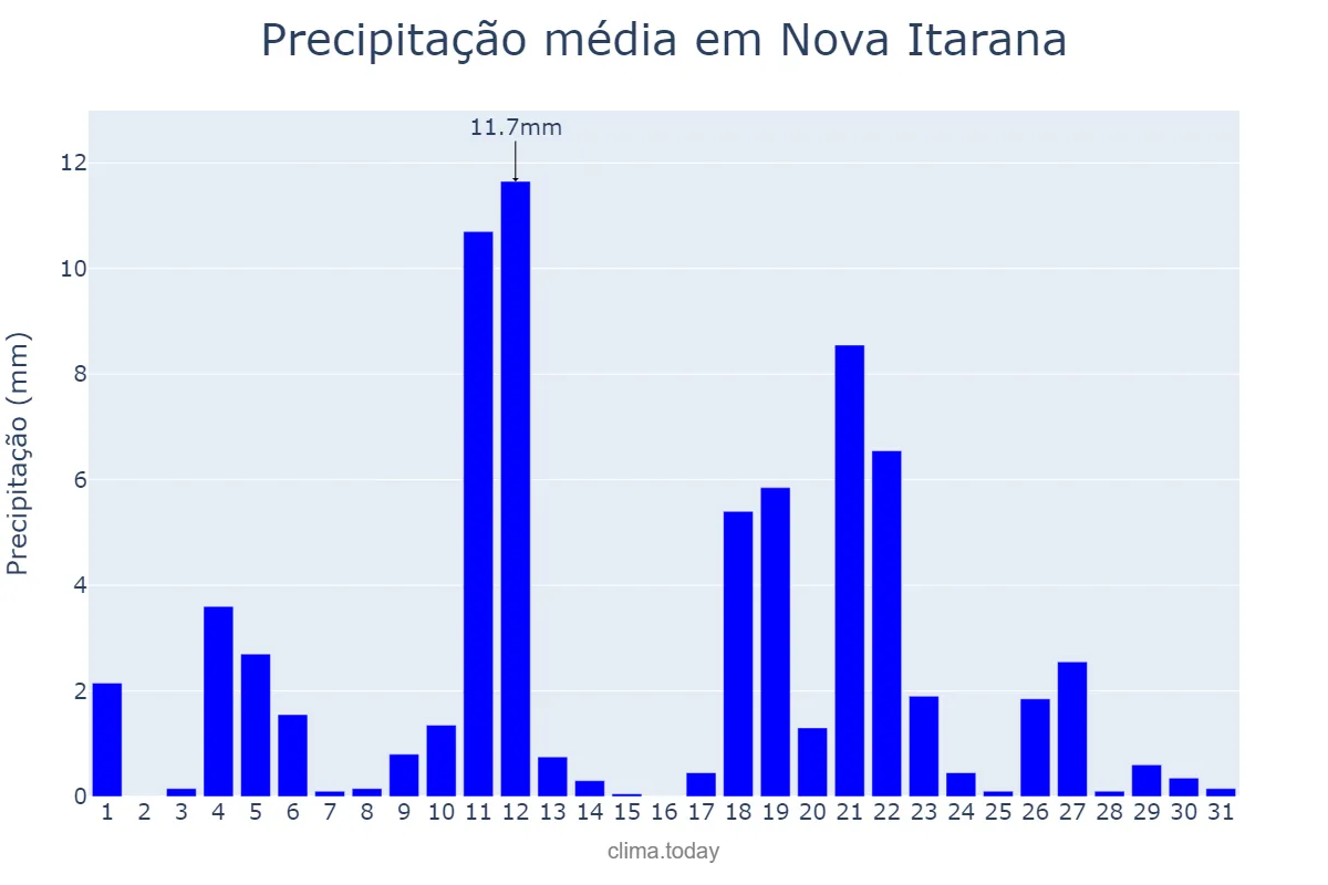 Precipitação em maio em Nova Itarana, BA, BR