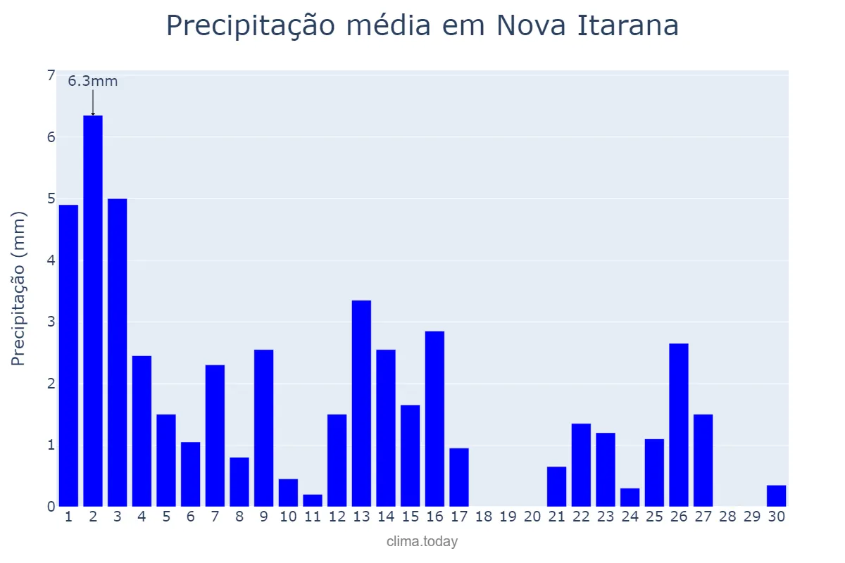Precipitação em setembro em Nova Itarana, BA, BR