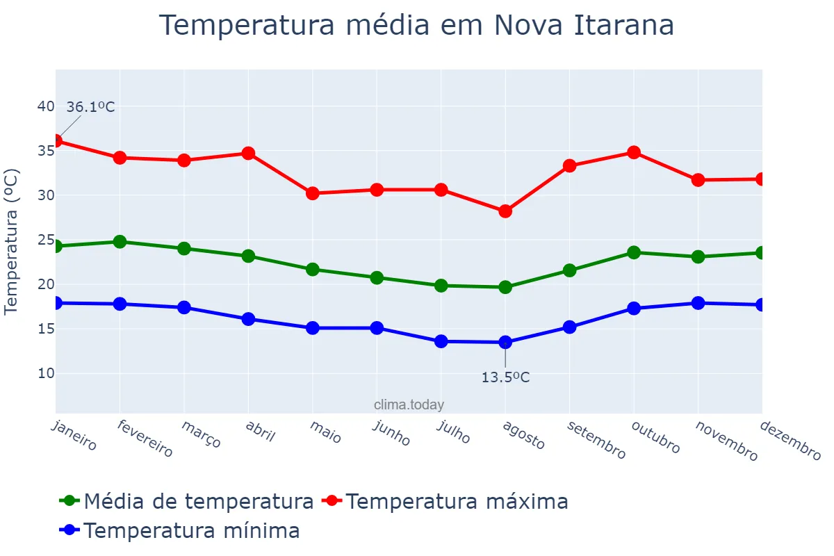 Temperatura anual em Nova Itarana, BA, BR