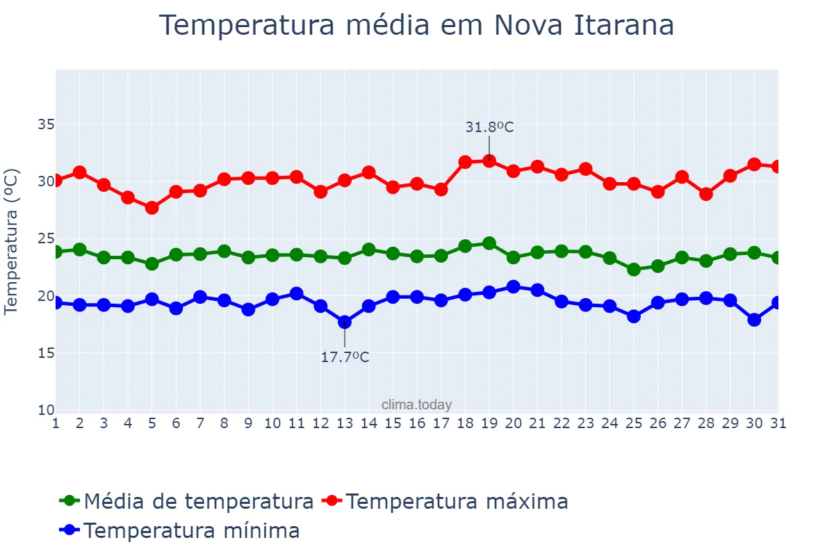 Temperatura em dezembro em Nova Itarana, BA, BR