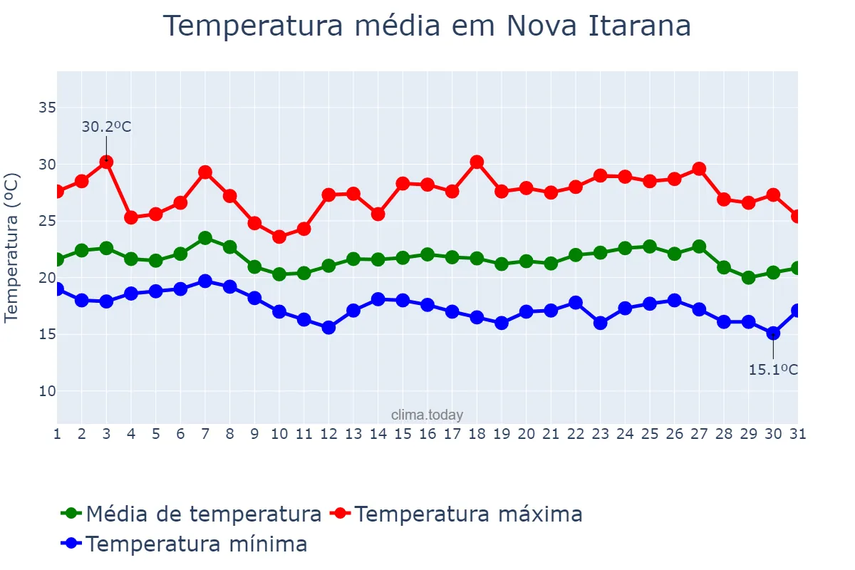 Temperatura em maio em Nova Itarana, BA, BR