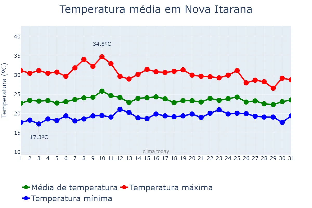 Temperatura em outubro em Nova Itarana, BA, BR