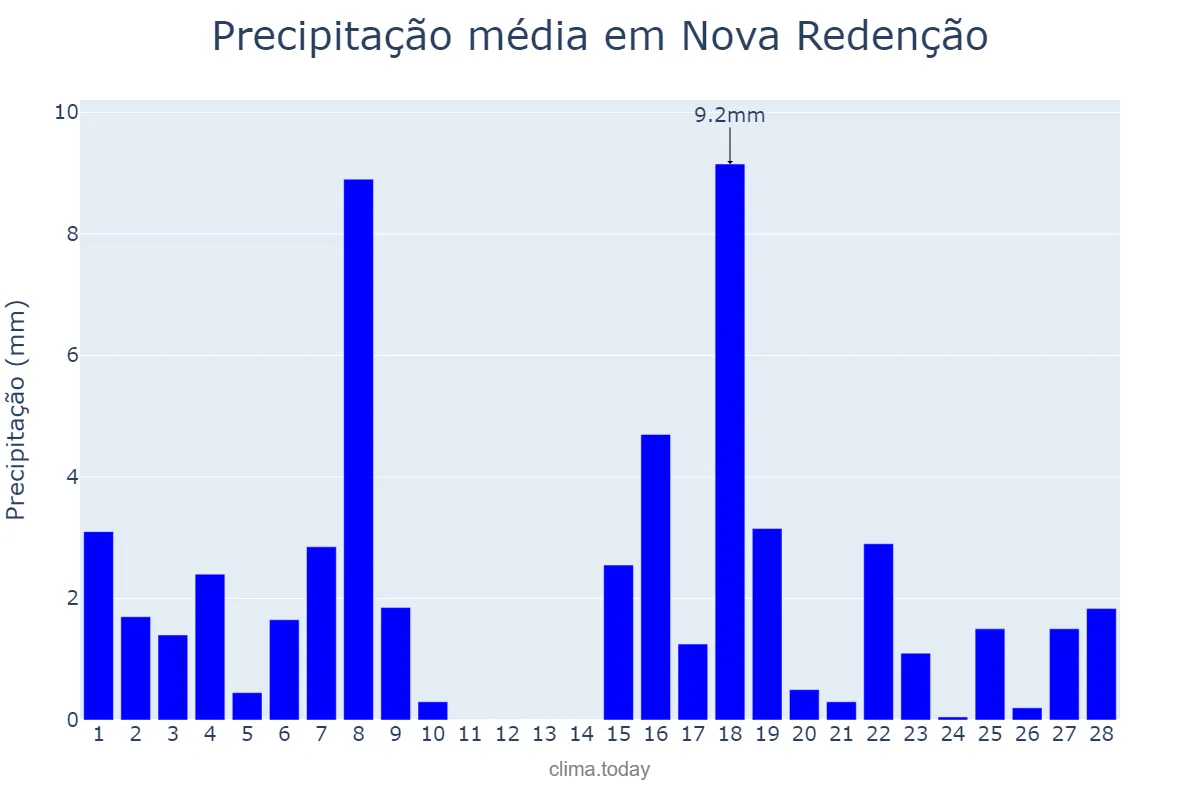 Precipitação em fevereiro em Nova Redenção, BA, BR