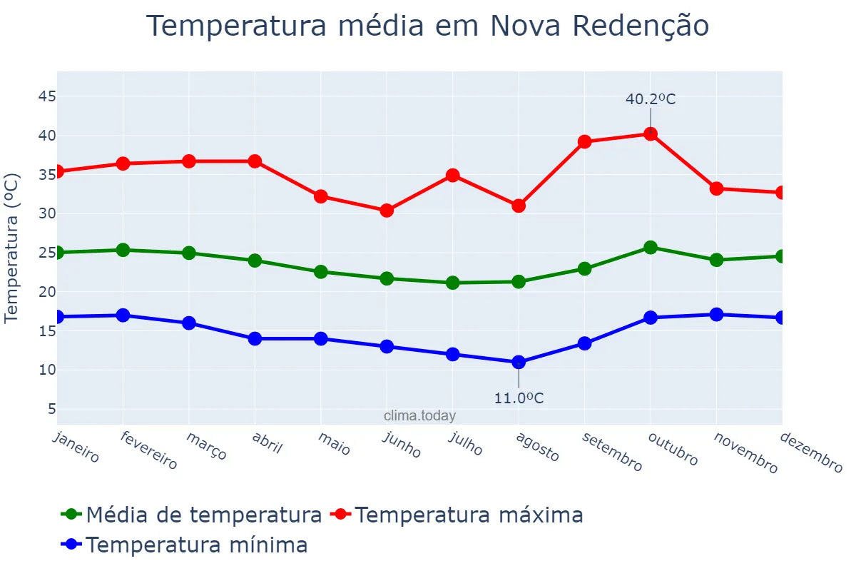 Temperatura anual em Nova Redenção, BA, BR