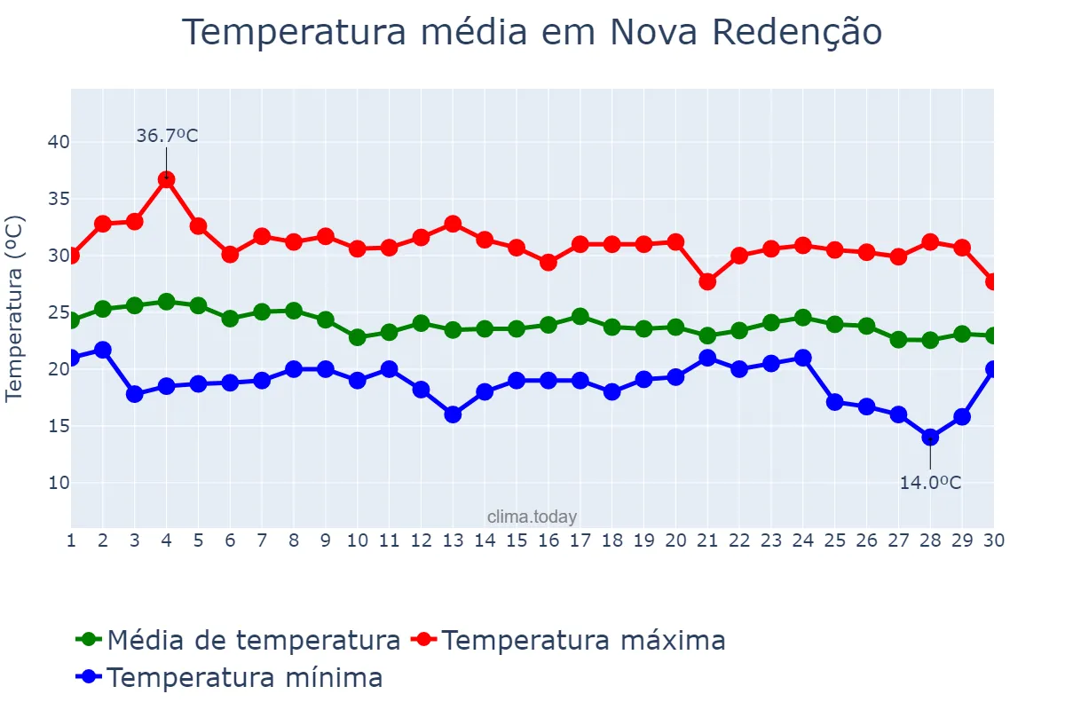 Temperatura em abril em Nova Redenção, BA, BR