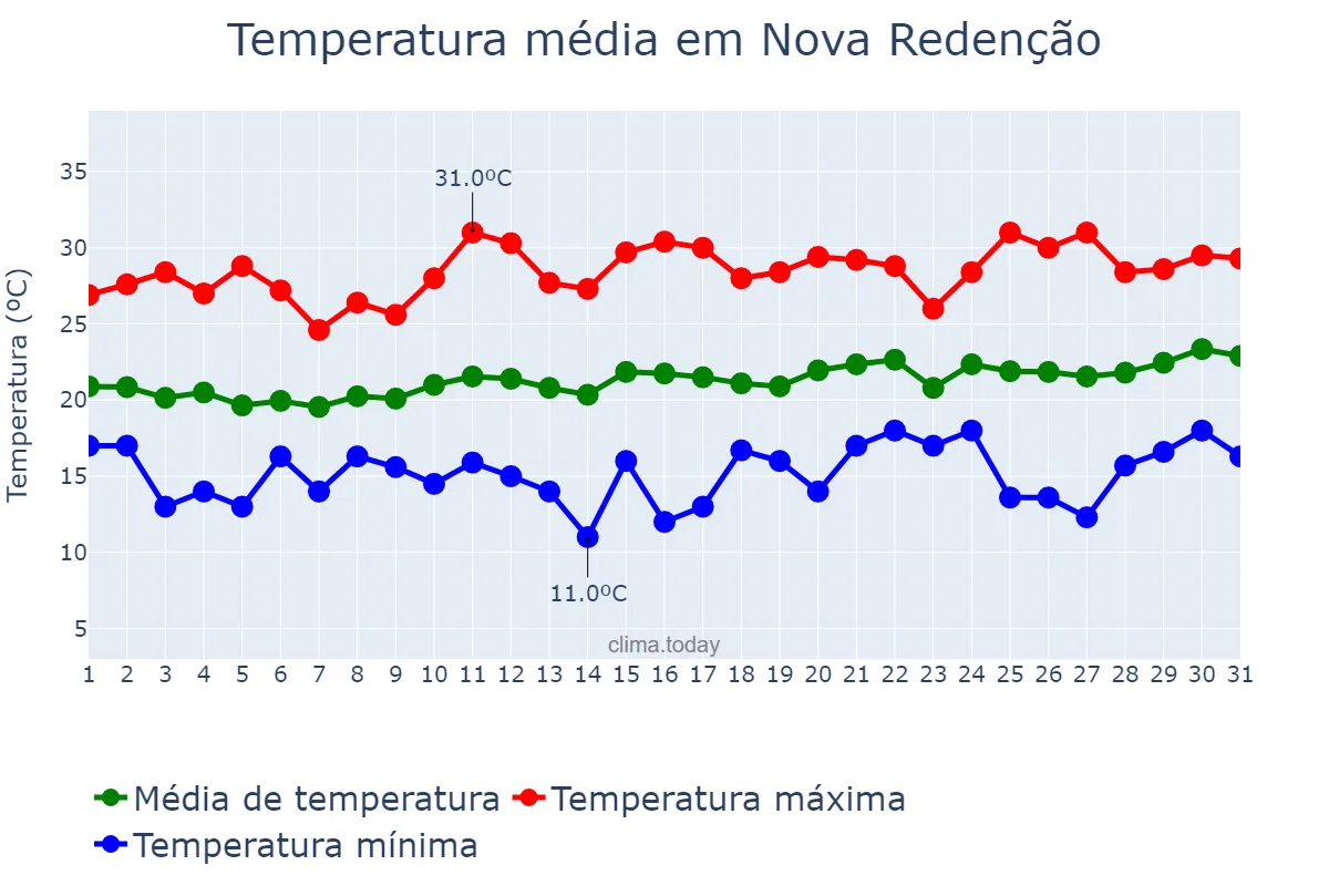 Temperatura em agosto em Nova Redenção, BA, BR