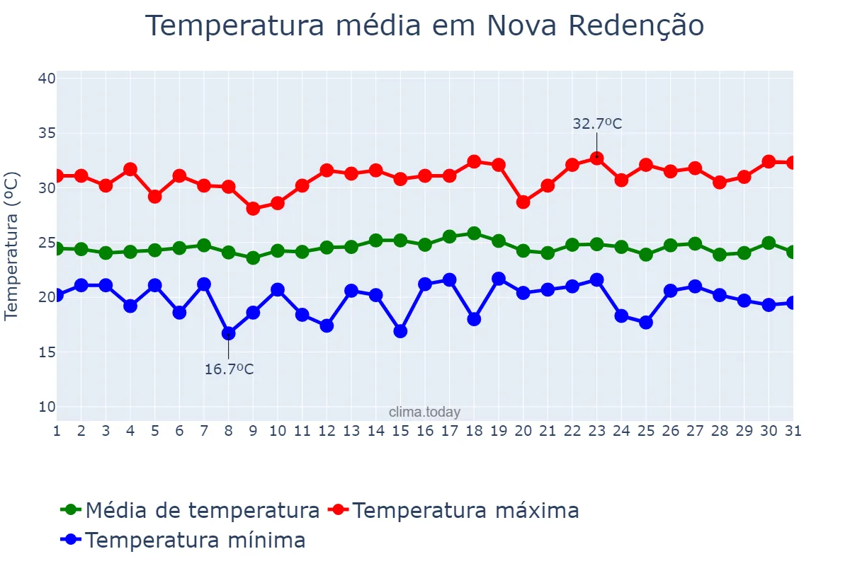 Temperatura em dezembro em Nova Redenção, BA, BR