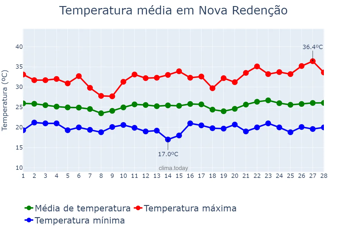 Temperatura em fevereiro em Nova Redenção, BA, BR
