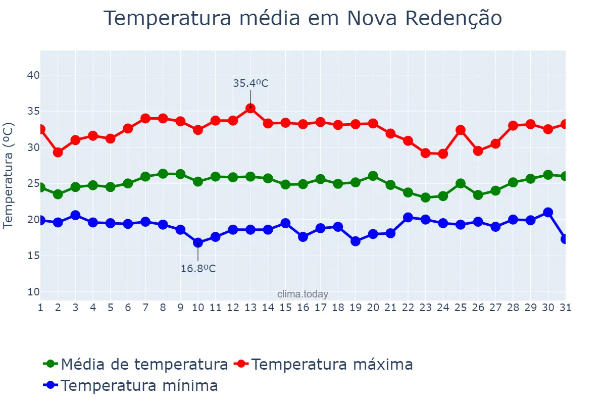 Temperatura em janeiro em Nova Redenção, BA, BR