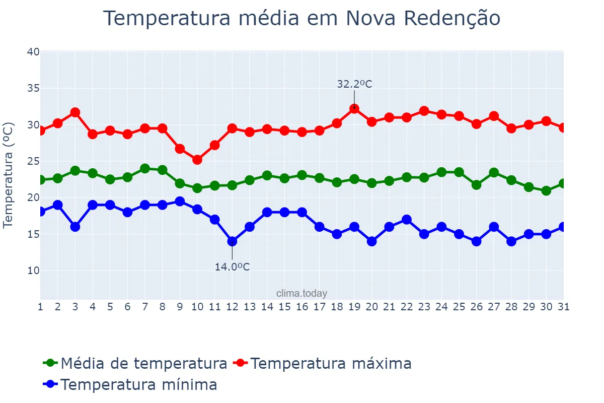 Temperatura em maio em Nova Redenção, BA, BR