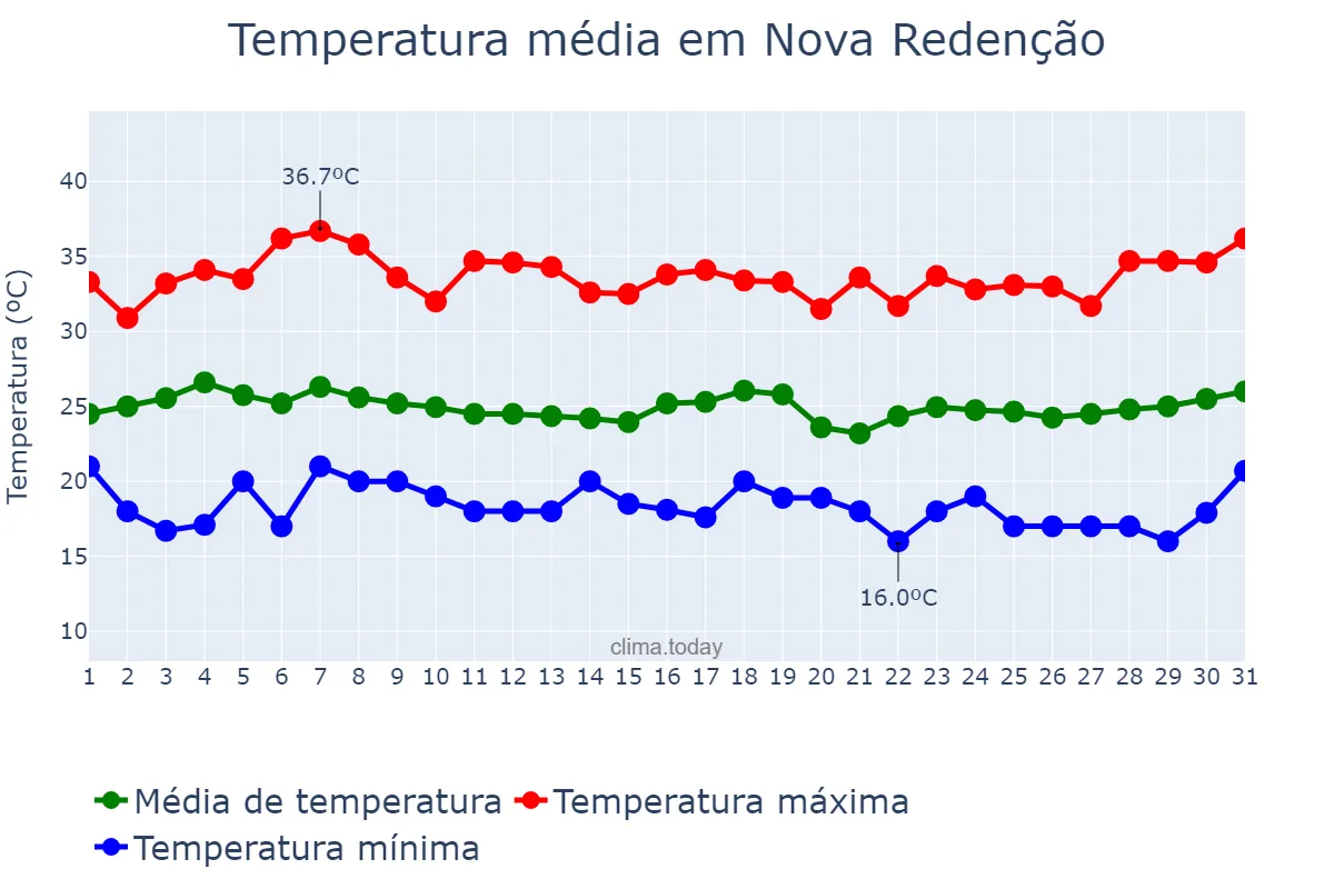 Temperatura em marco em Nova Redenção, BA, BR