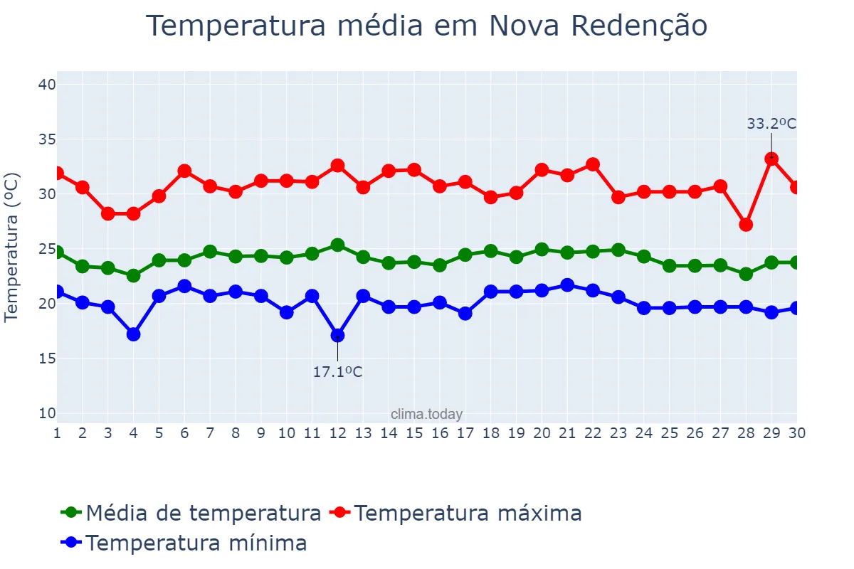 Temperatura em novembro em Nova Redenção, BA, BR