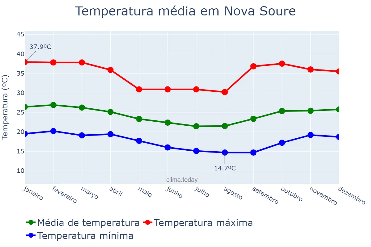 Temperatura anual em Nova Soure, BA, BR