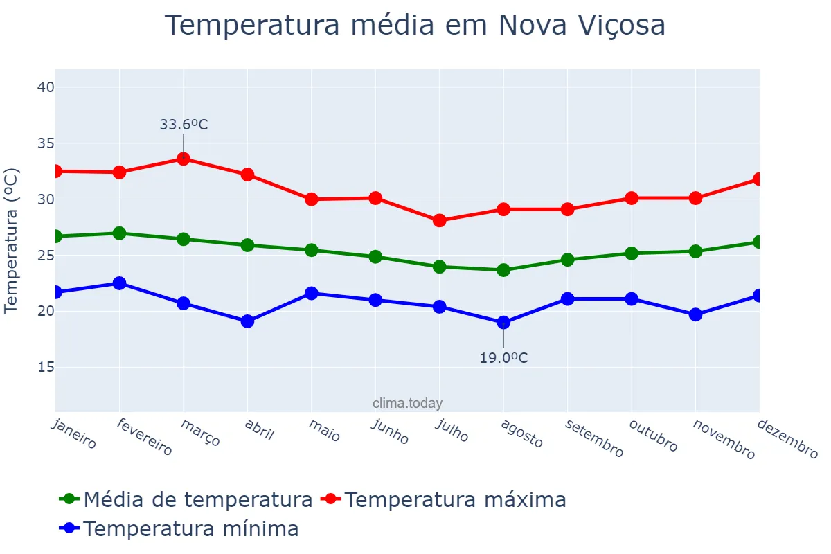 Temperatura anual em Nova Viçosa, BA, BR