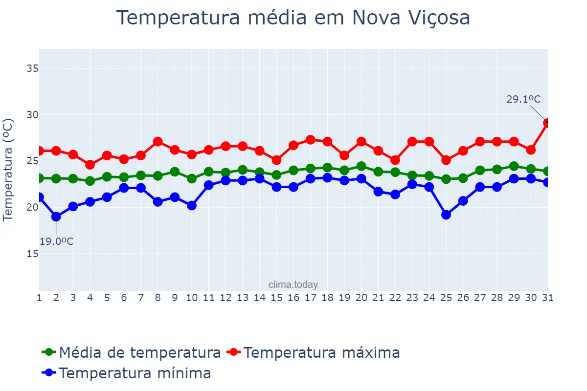 Temperatura em agosto em Nova Viçosa, BA, BR