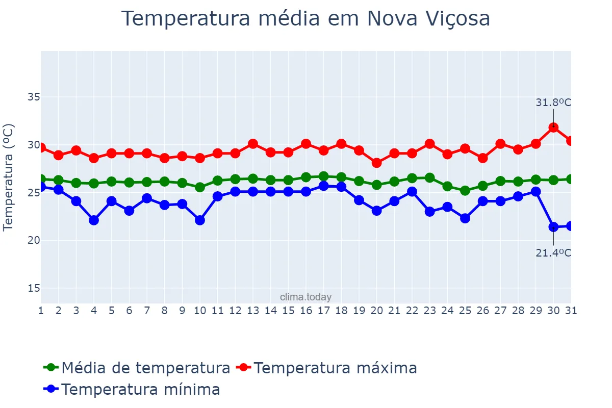 Temperatura em dezembro em Nova Viçosa, BA, BR