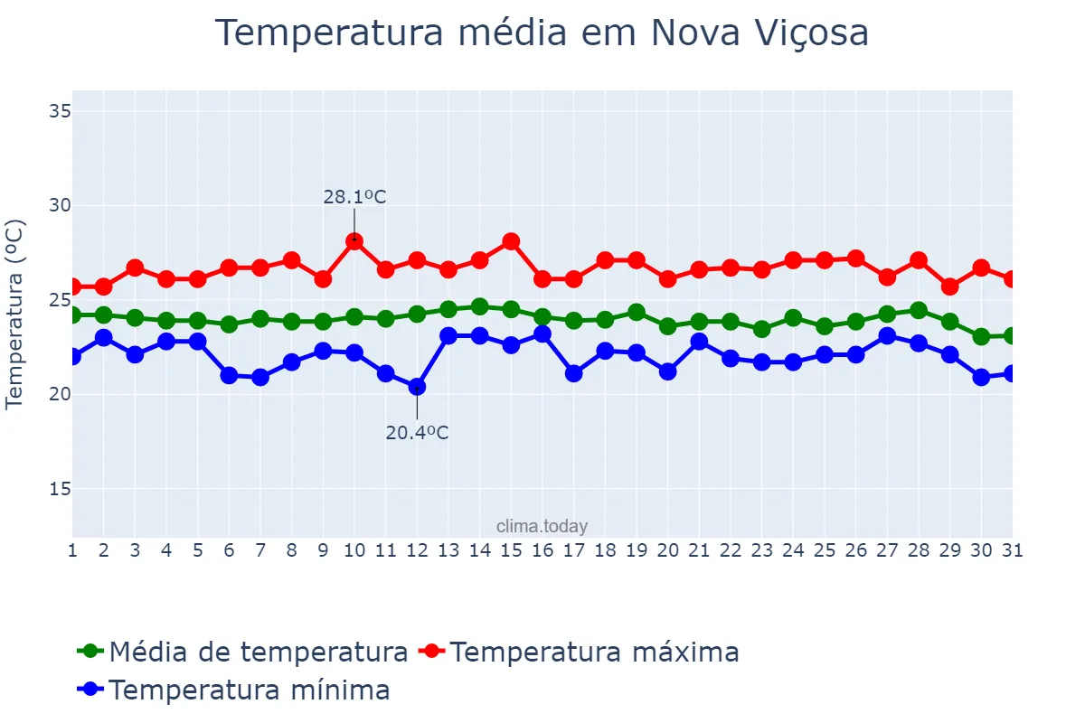 Temperatura em julho em Nova Viçosa, BA, BR