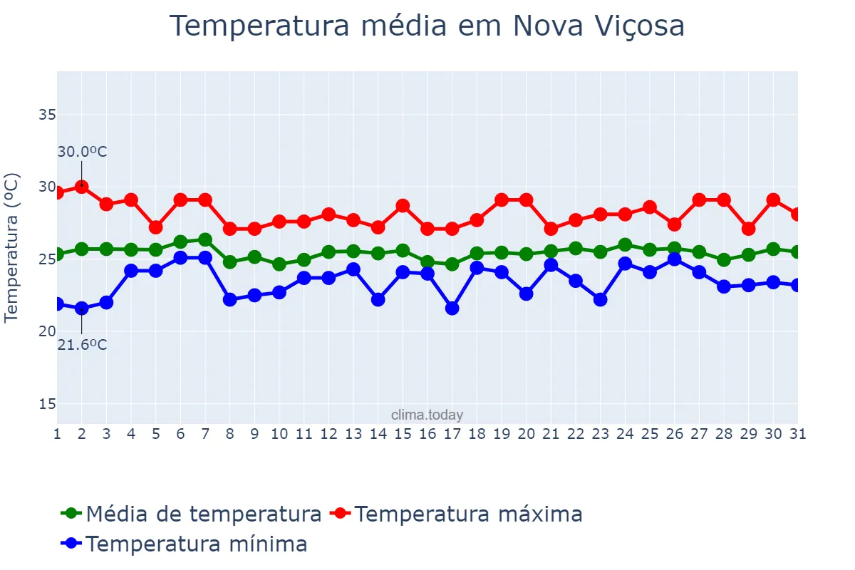Temperatura em maio em Nova Viçosa, BA, BR