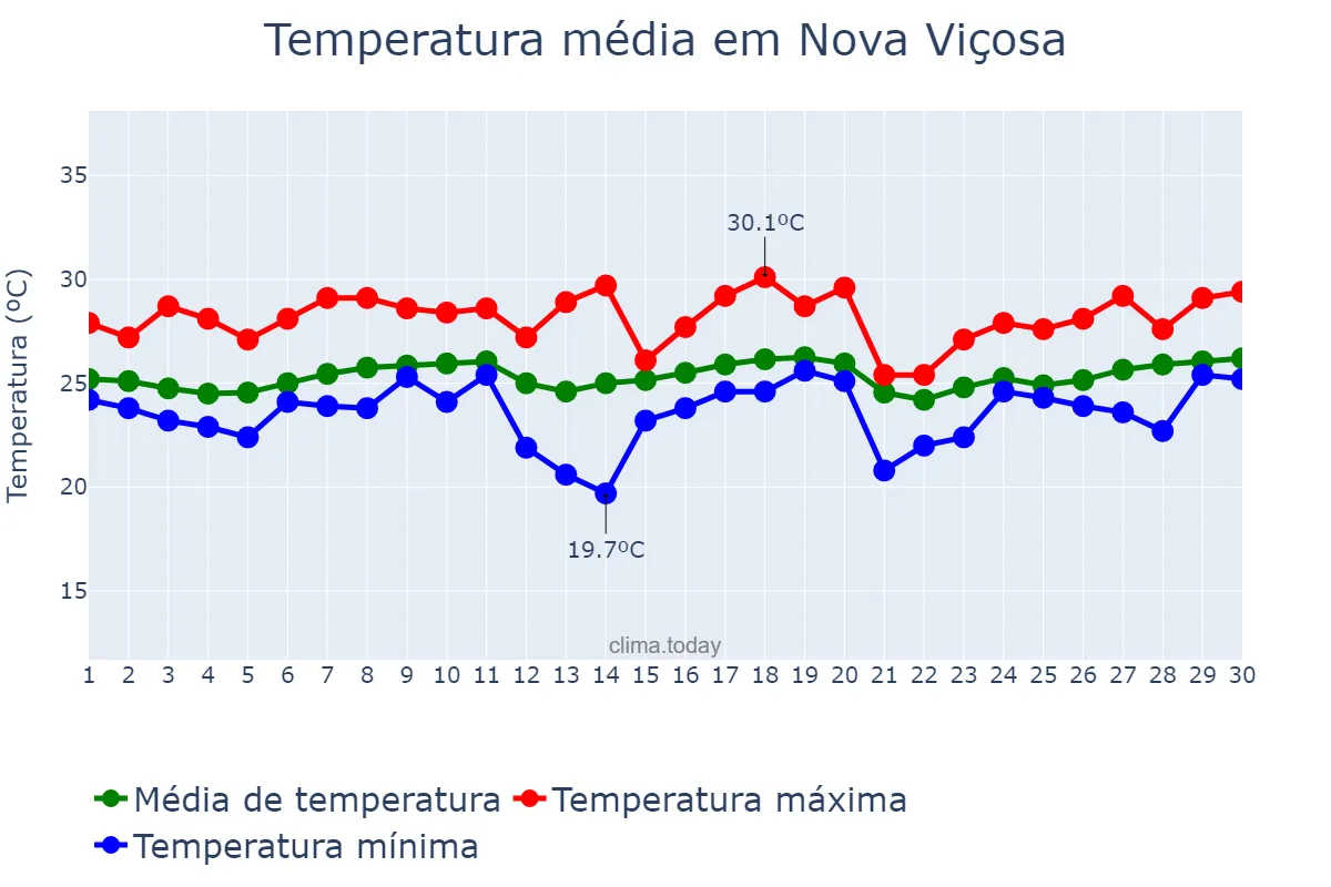 Temperatura em novembro em Nova Viçosa, BA, BR
