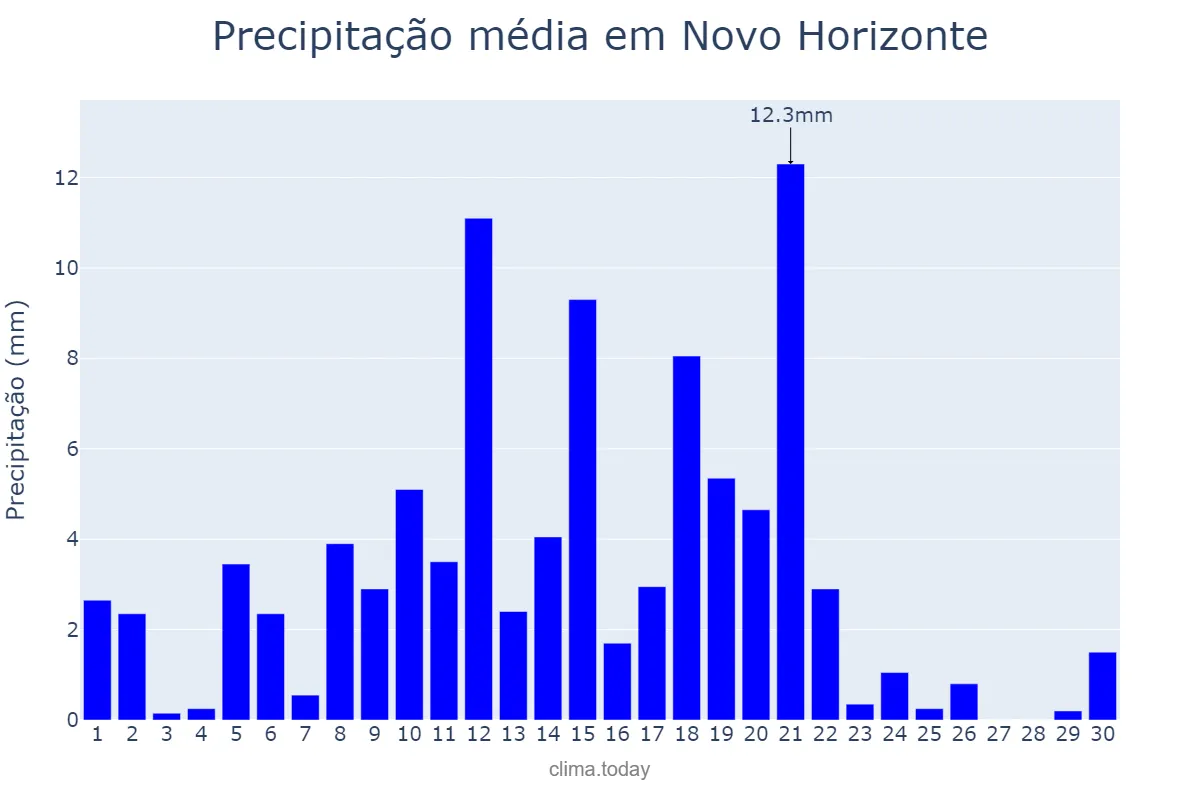 Precipitação em abril em Novo Horizonte, BA, BR