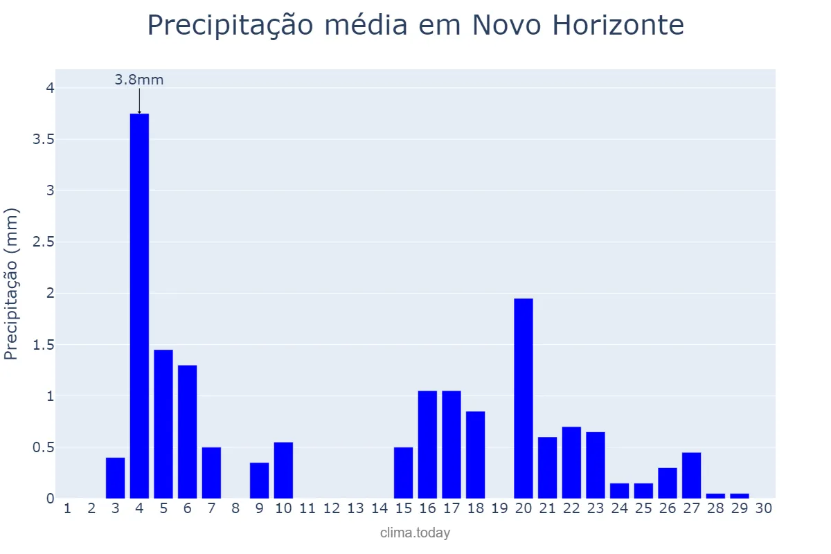 Precipitação em junho em Novo Horizonte, BA, BR