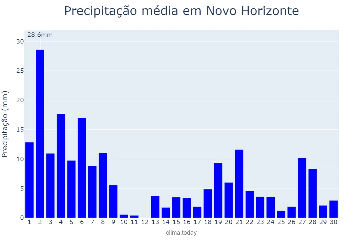 Precipitação em novembro em Novo Horizonte, BA, BR