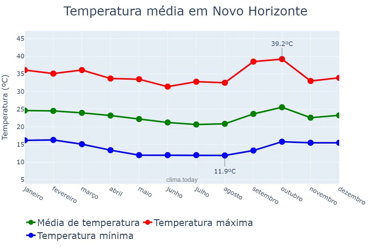 Temperatura anual em Novo Horizonte, BA, BR