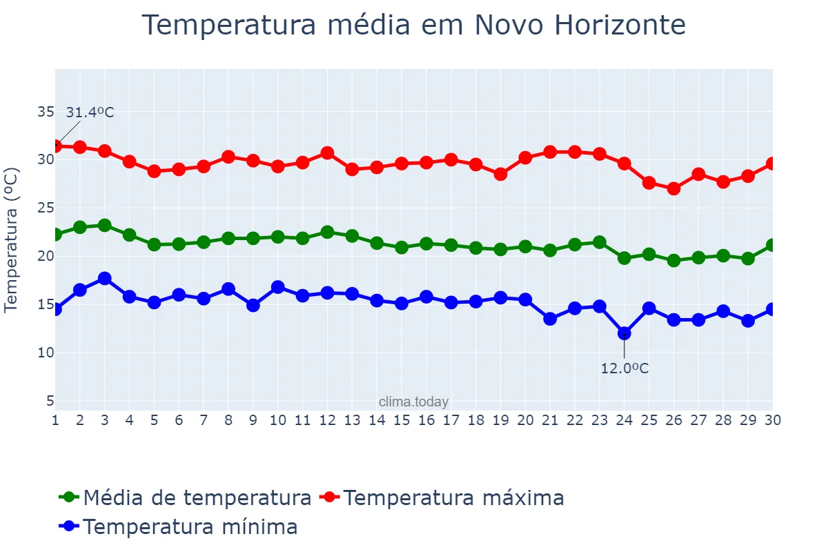 Temperatura em junho em Novo Horizonte, BA, BR